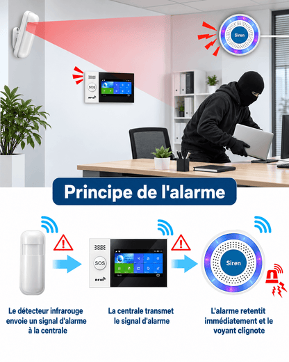 Sirène intérieure SilverProtect, principe de fonctionnement